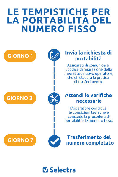 tempi-portabilita-numero-fisso